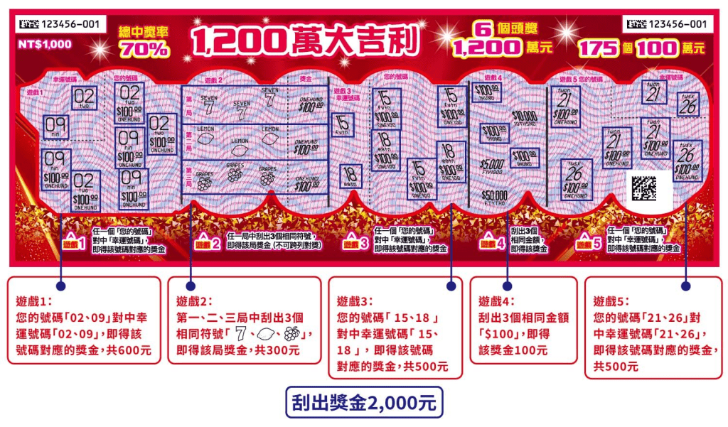 TU娛樂城2025刮刮樂推薦:蛇年開財路-1200萬大吉利刮刮樂 1 image 12