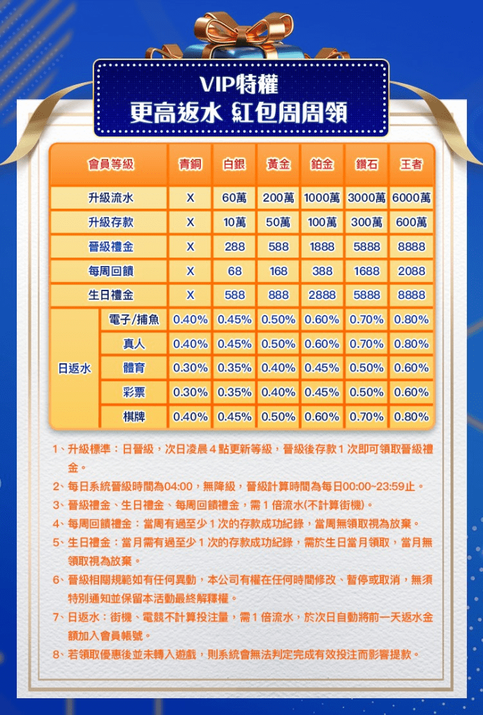 TU娛樂城優惠專案介紹:VIP特權 更高返水 紅包週週領 1 TU娛樂城優惠專案介紹:VIP特權 更高返水 紅包週週領