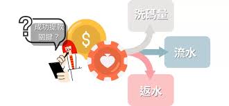 洗碼量、流水與返水流程圖解，說明線上娛樂城中投注行為如何影響返水與出金規則，適用於新手教學文章使用